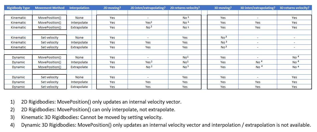 A table with informations about 2D and 3D rigidbodies.