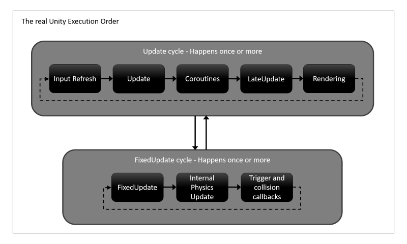 Smooth Movement In Unity Zubspace Between Code And Design